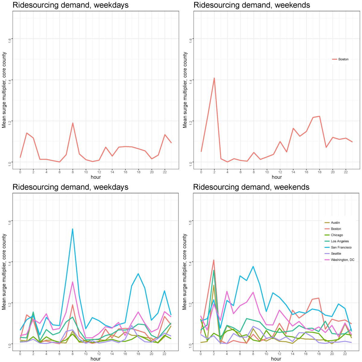 FIGURE 4-1: SUMC Findings on Ridesourcing Demand on Weekdays: This figure shows variations in demand for ridesourcing services in Boston and in six other US cities, as estimated by the Shared Use Mobility Center. Demand is measured using the mean surge multiplier, which reflects relative demand for ridesourcing trips at particular times and locations.